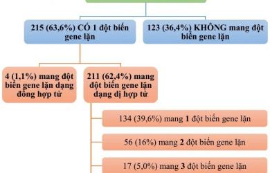 Nguy cơ mang bệnh trong gene lặn ở phụ nữ